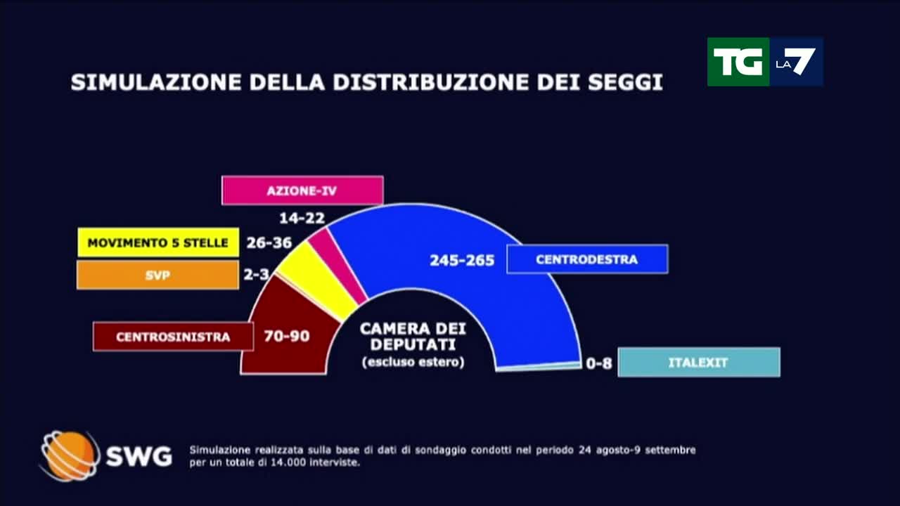 la simulazione prima del voto 12/9/2022:centrodestra ha ampia maggioranza alla Camera e al Senato VERSO LE ELEZIONI ITALIANE DEL 25 SETTEMBRE PER LE DIMISSIONI DEL NOTO MASSONE,GESUITA E SIONISTA MARIO DRAGHI CAMPAGNA ELETTORALE