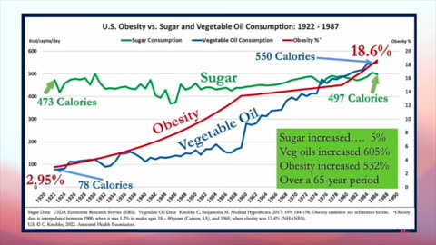 "vegetable" oils causing obesity