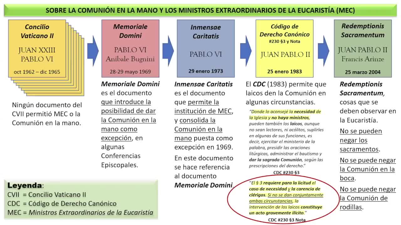 Comunión en la mano... ¿Qué hay detrás de esta Nueva Normalidad - Mauricio Ozaeta con Ana Beatriz Becerra