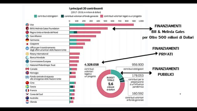 OMS, Finanziata dalle Big Pharma, e i progetti Earmarked