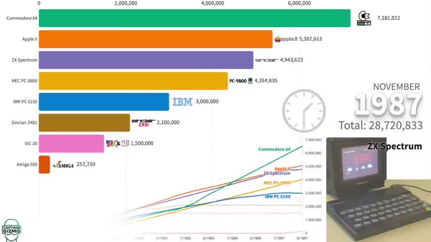 Best Selling Desktop Computers (1979 - 2021)