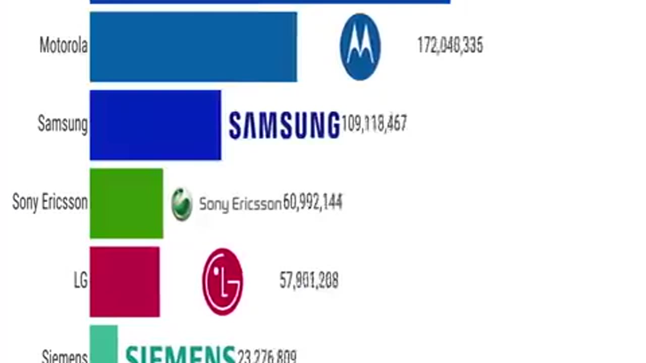 Most Popular Mobile Phone Brands Based on Units Sold 1996 - 2022