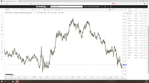 Итоги недели 21.04.2022. Война и инфляция. Курс доллара и нефть