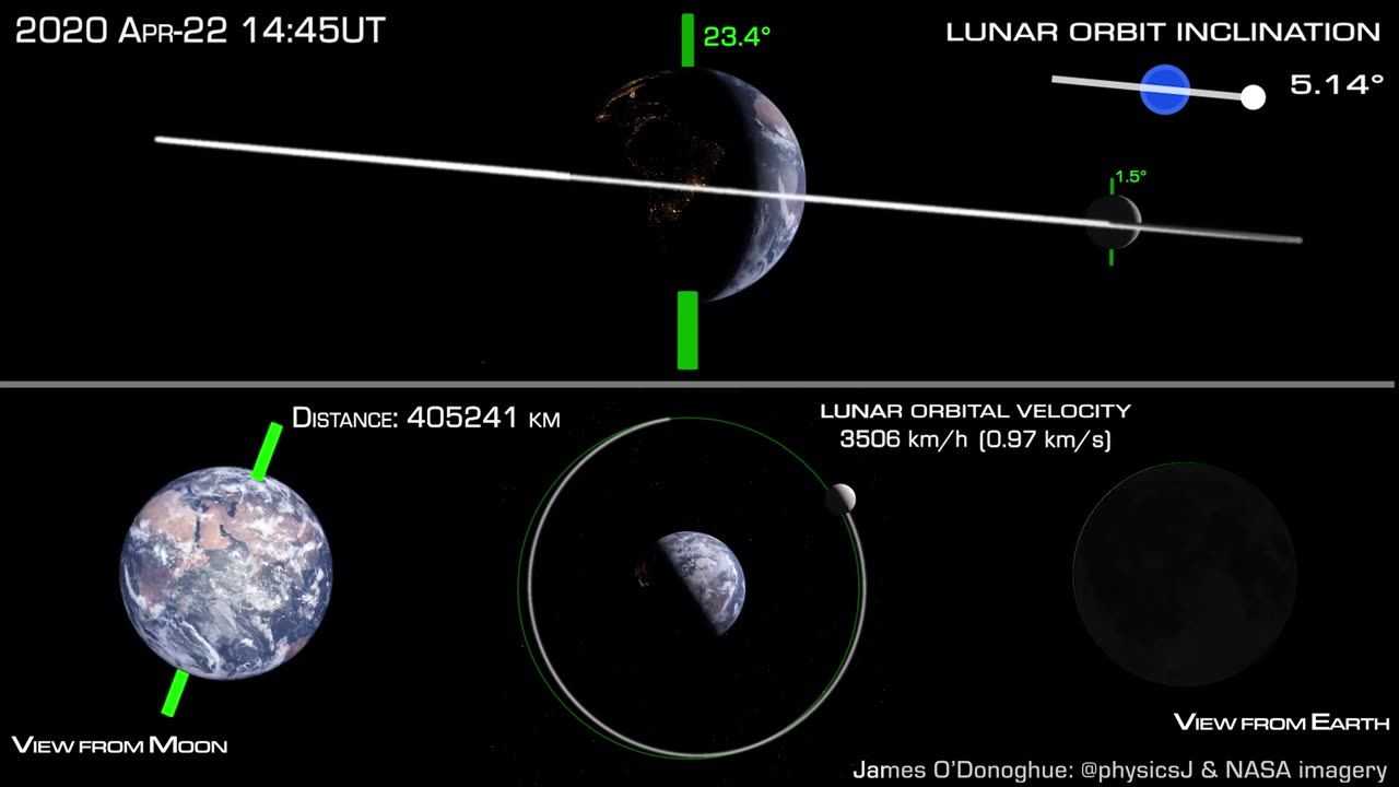 How the Moon orbits Earth