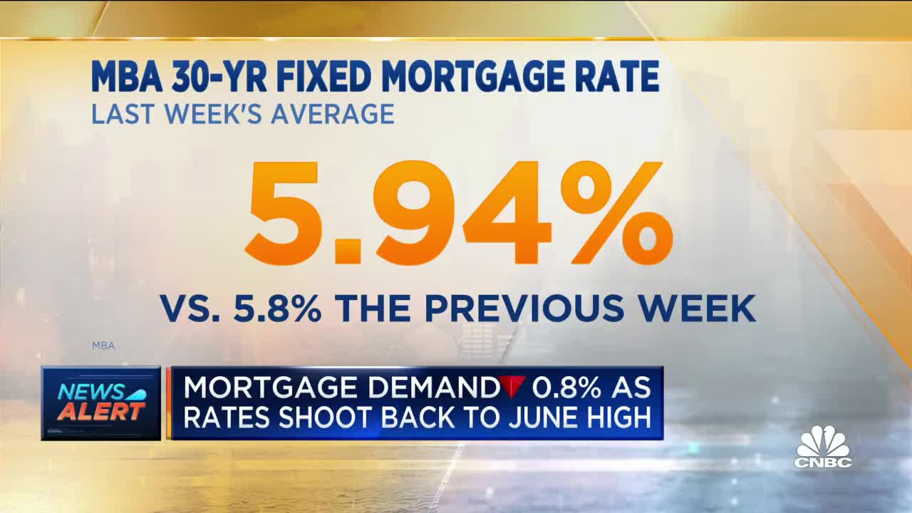 Mortgage Rates Hit Nearly 6% as Mortgage Demand Continues to Fall