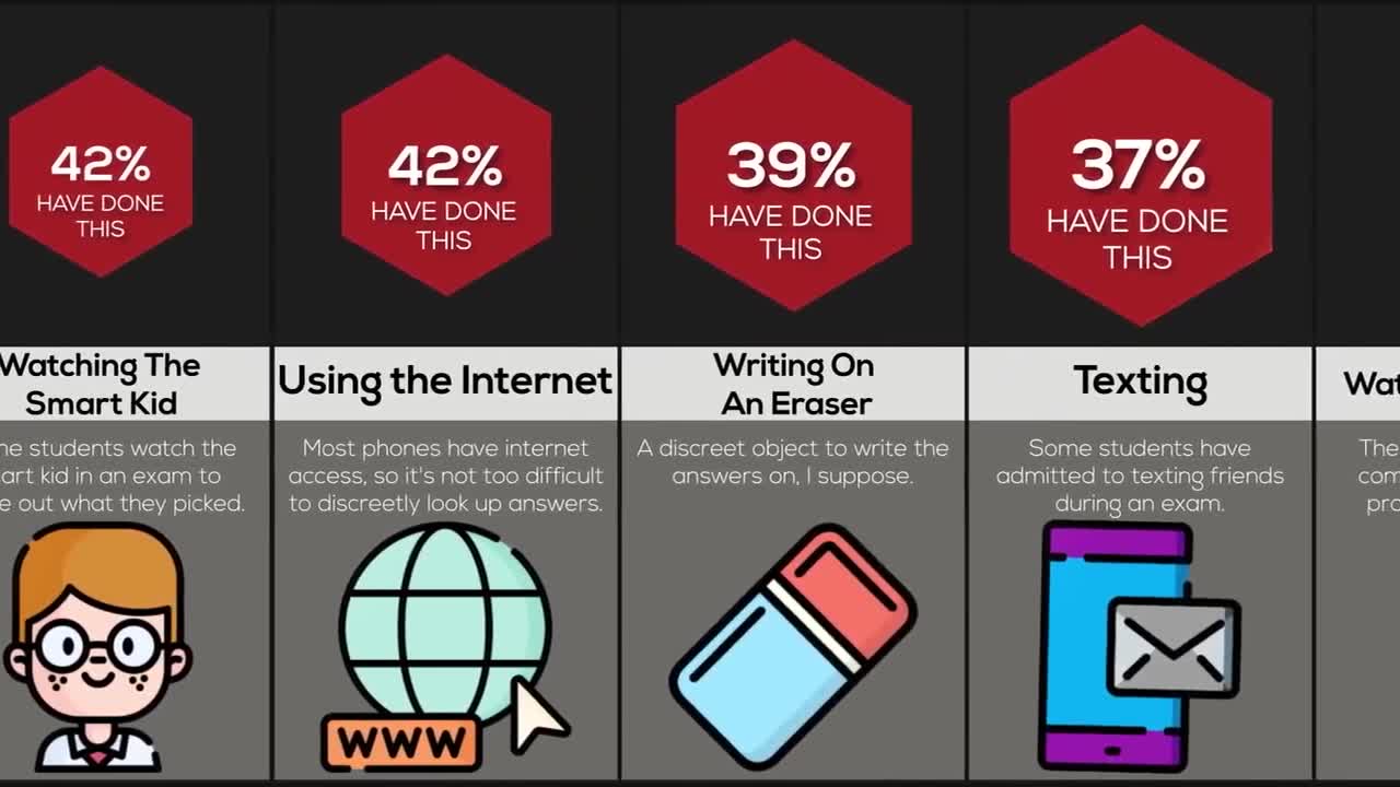 Comparison How People Cheat In School
