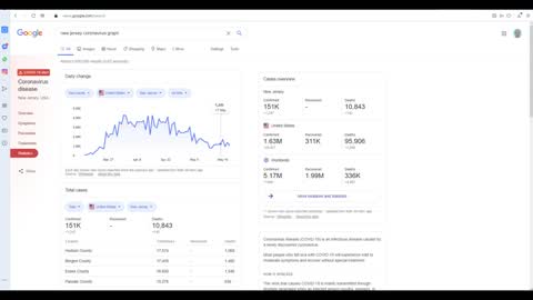 Coronavirus Growth Plummeting in New Jersey As Well