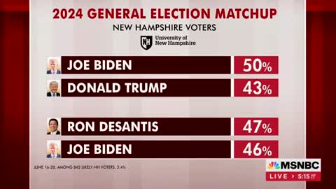 NH Poll Shows DeSantis Closes Gap with Trump