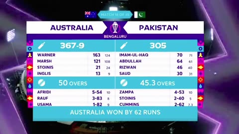 Australia victorious in high-scoring clash against Pakistan