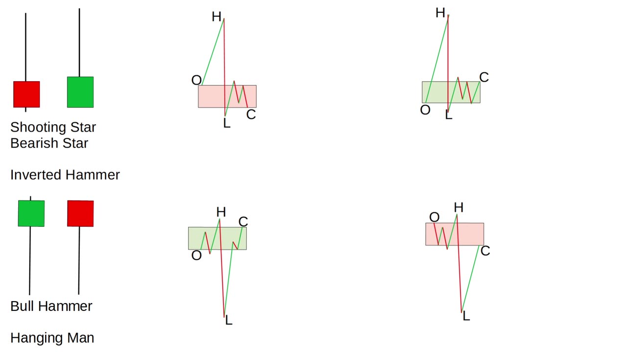 How To Use The Bull Hammer & Hanging Man Candlestick Patterns