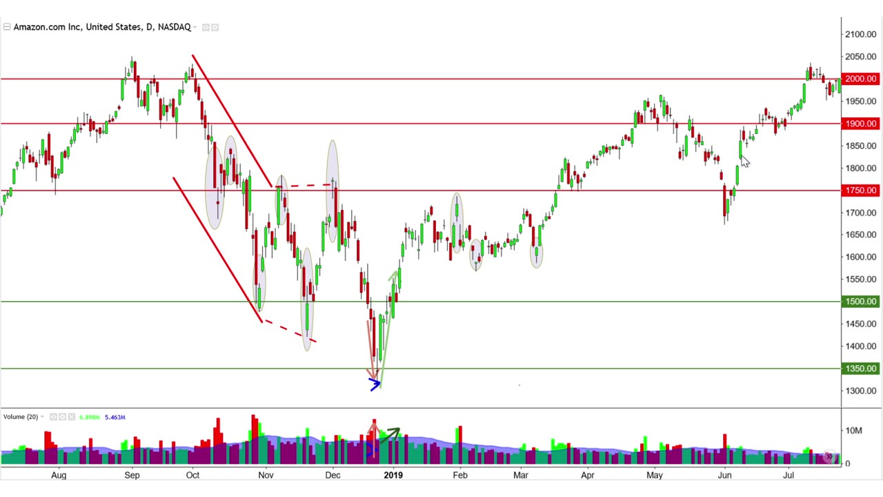 An Example Of Candlestick Charting Analysis With AMZN Stock Chart