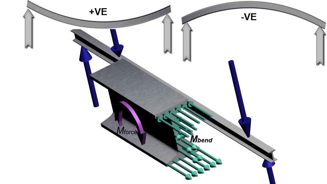 Beams Bending Moment and Shear Force Diagram