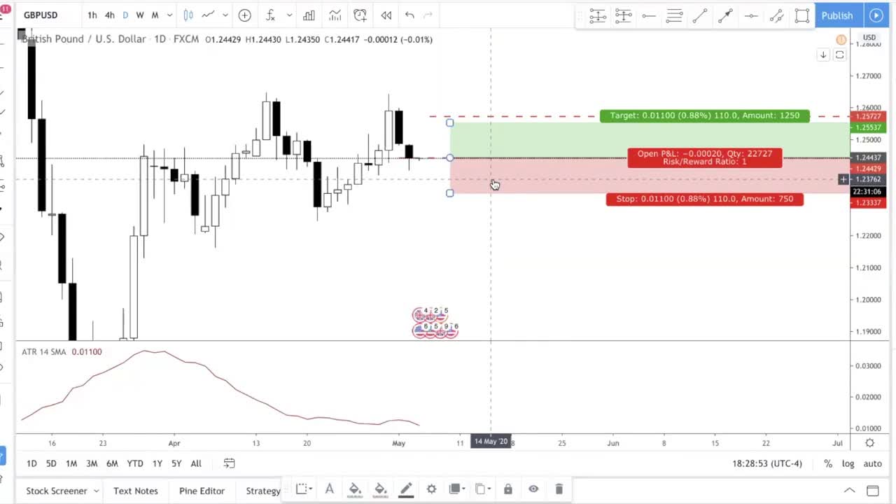 Day Trading Strategy for Beginners: Predicting Day High & Low in Forex