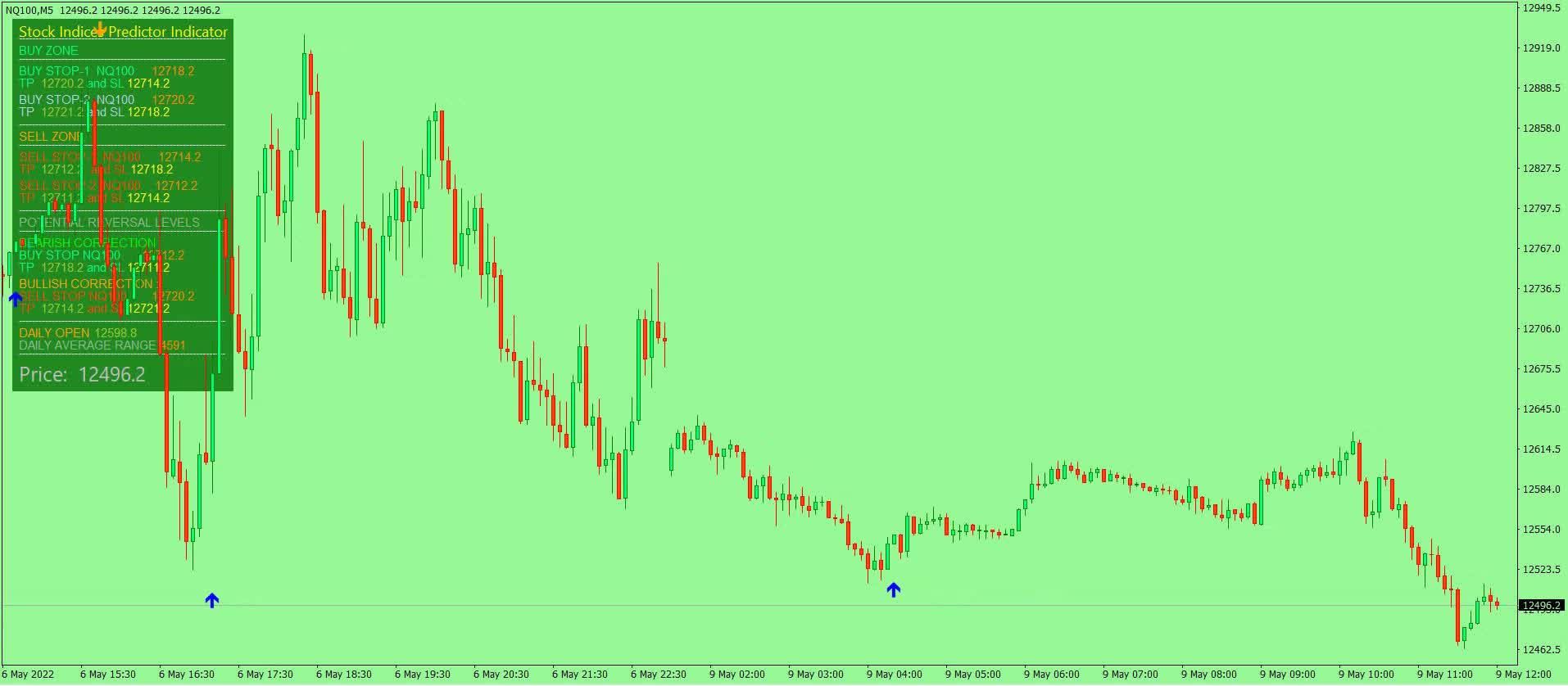 NASDAQ 100 PREDICTION INDICATOR
