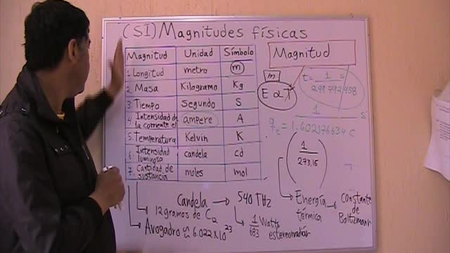 Las magnitudes fundamentales y las derivadas