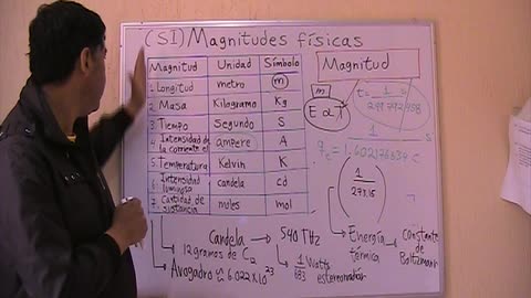 Las magnitudes fundamentales y las derivadas