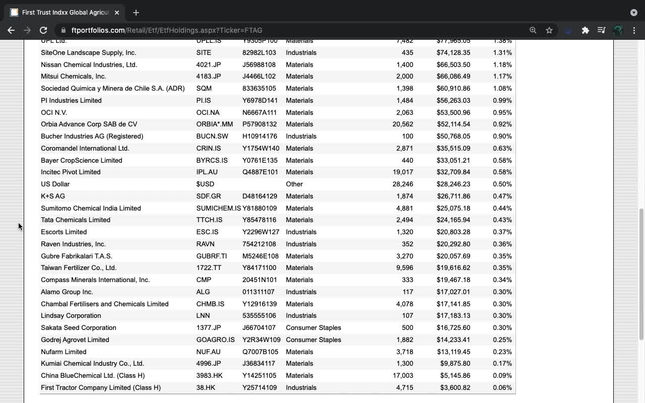 FTAG ETF Introduction (Agriculture)