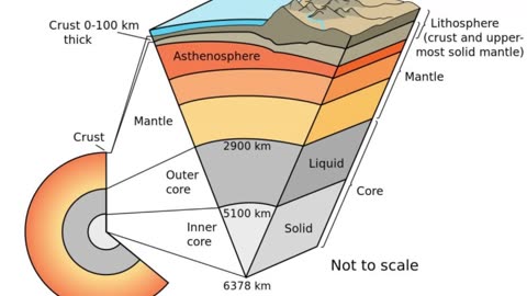 The Tides: The Sun, the Moon, The dielectric, The Magnetic and The Telluric Currents