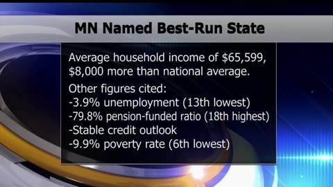 Minnesota Named Best-Run State In America