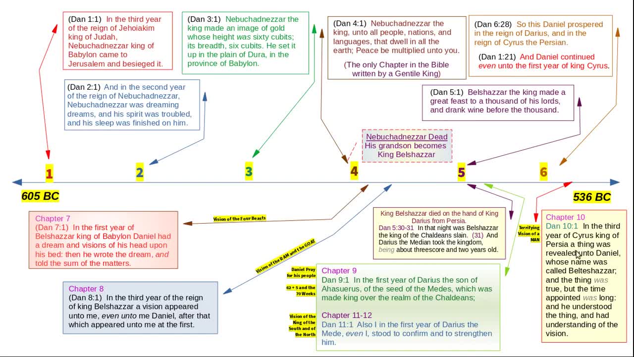 Chronological Order of the Book of Daniel based on Chapters