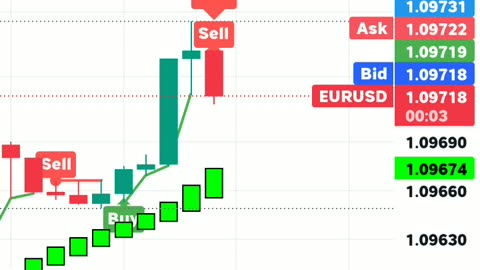 Shear market set up