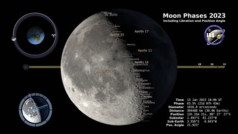 Moon phases and liberation