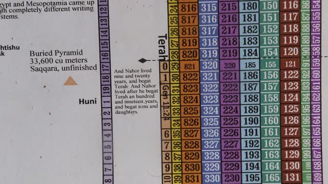 Collapsing Egyptian Chronology II, Details Dynasty 6 and 11