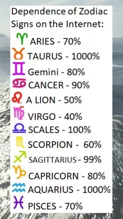 Dependence of Zodiac Signs on the Internet