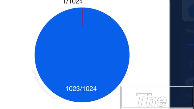 Pie Chart of Elizabeth Warren's Genealogy