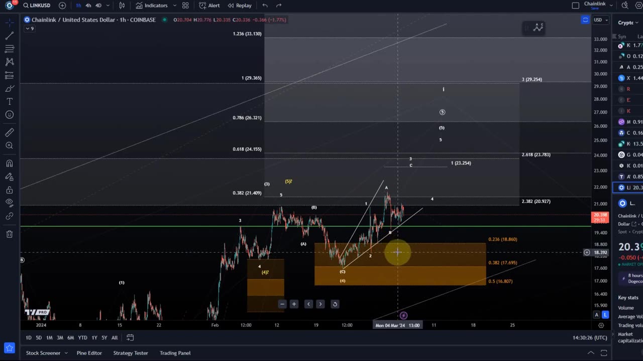 What's Next for Chainlink- Detailed LINK Elliott Wave Price Analysis and Price Prediction