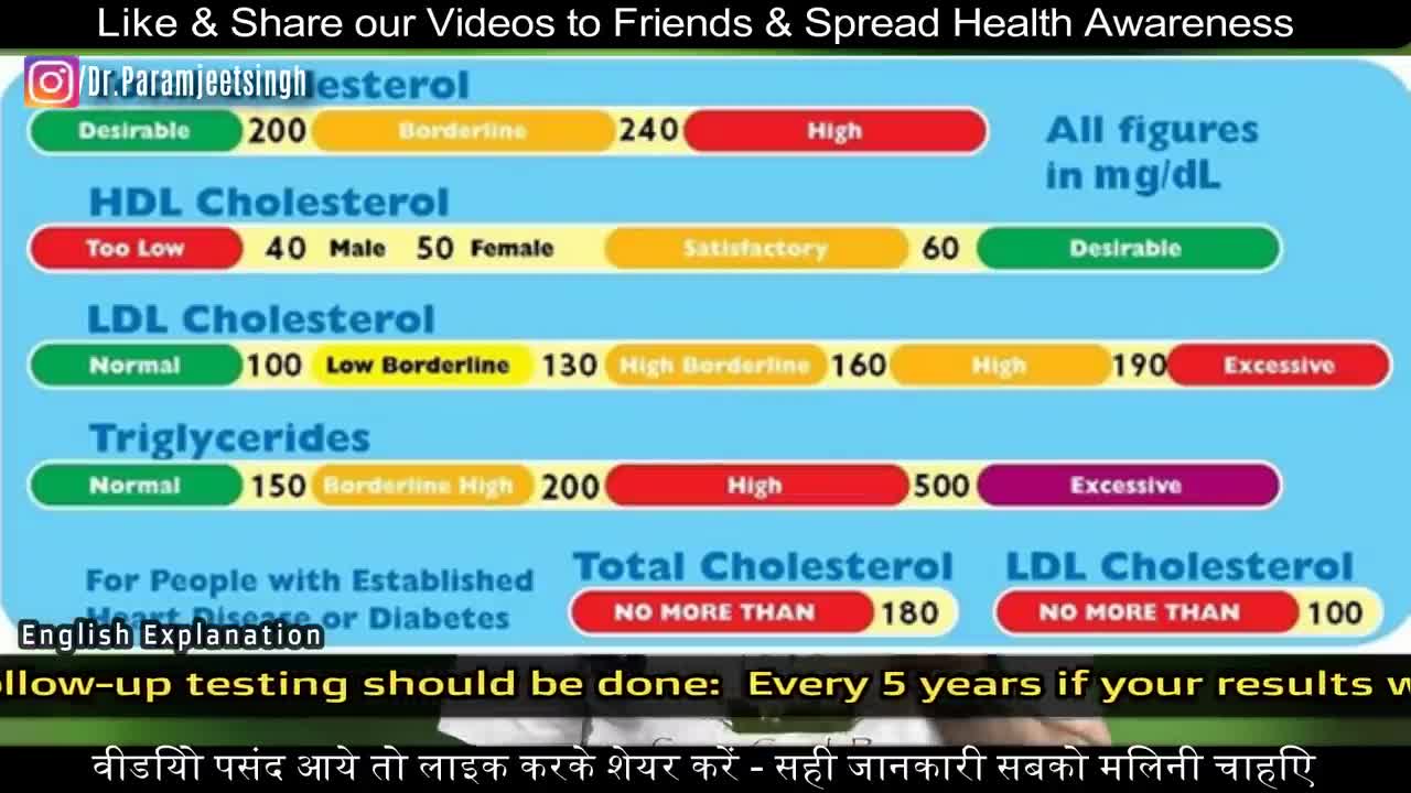 Reduce Cholesterol levels & Lipid Profile Test Results - NATURALLY | Dr.Education (Hin + Eng subs)