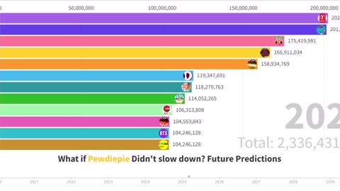 What if Pewdiepie Didn't slow down - Future Predictions