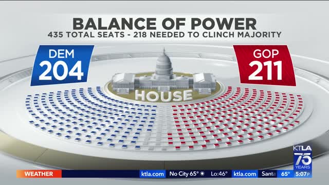 Balance of power - Democrats maintain control of Senate