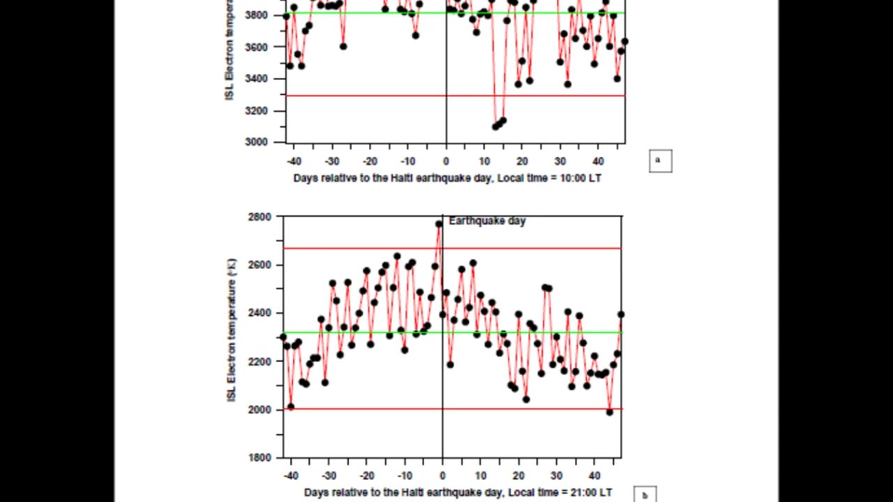 Ionospheric Anomalies Before the 2010 7.0 Haiti Earthquake