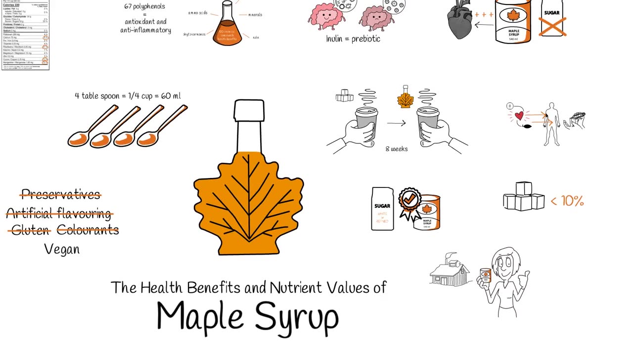 Maple Syrup : Health Benefits and Nutrient Values