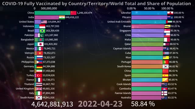 💉 COVID-19 Fully Vaccinated by Country and World 05.26.2022