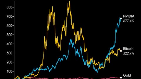 #Bitcoin and Nvidia compared to gold 🙌