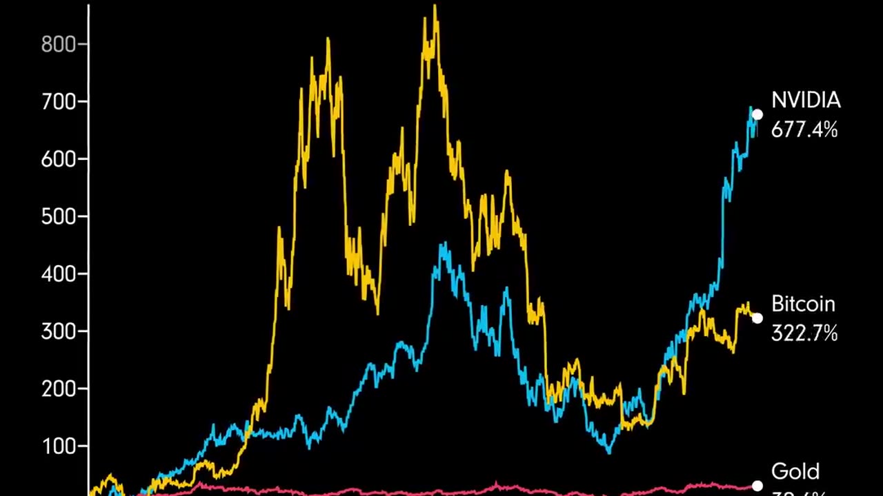 #Bitcoin and Nvidia compared to gold 🙌