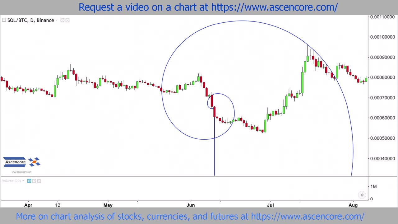 Technical Analysis Of Cryptocurrency Charts With Fibonacci Spirals