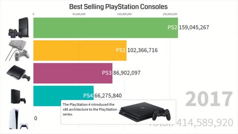 Best Selling PlayStation Consoles