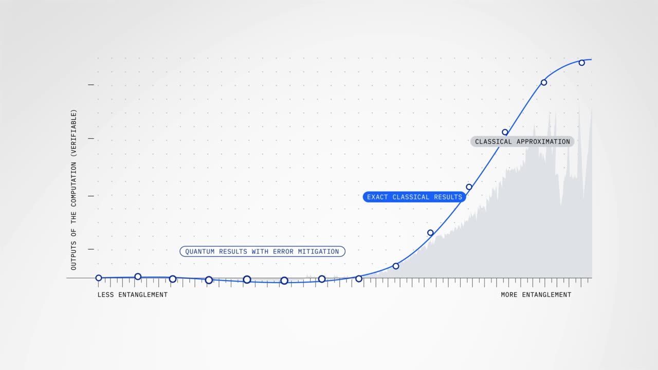 Quantum Utility: IBM Quantum and UC Berkeley experiment charts path to useful quantum computing