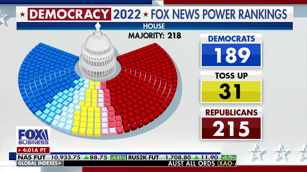 [2022-10-12] Fox News power rankings indicate GOP will gain control of the House
