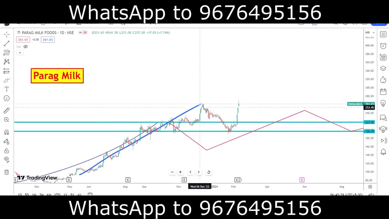 5 Stocks for Weekly Trading, Technical Analysis Master Class, Sunday Vid by Trading Marathon