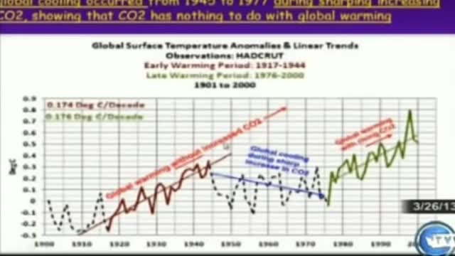 Climate Change P. 6b: CO 2 is not a cause