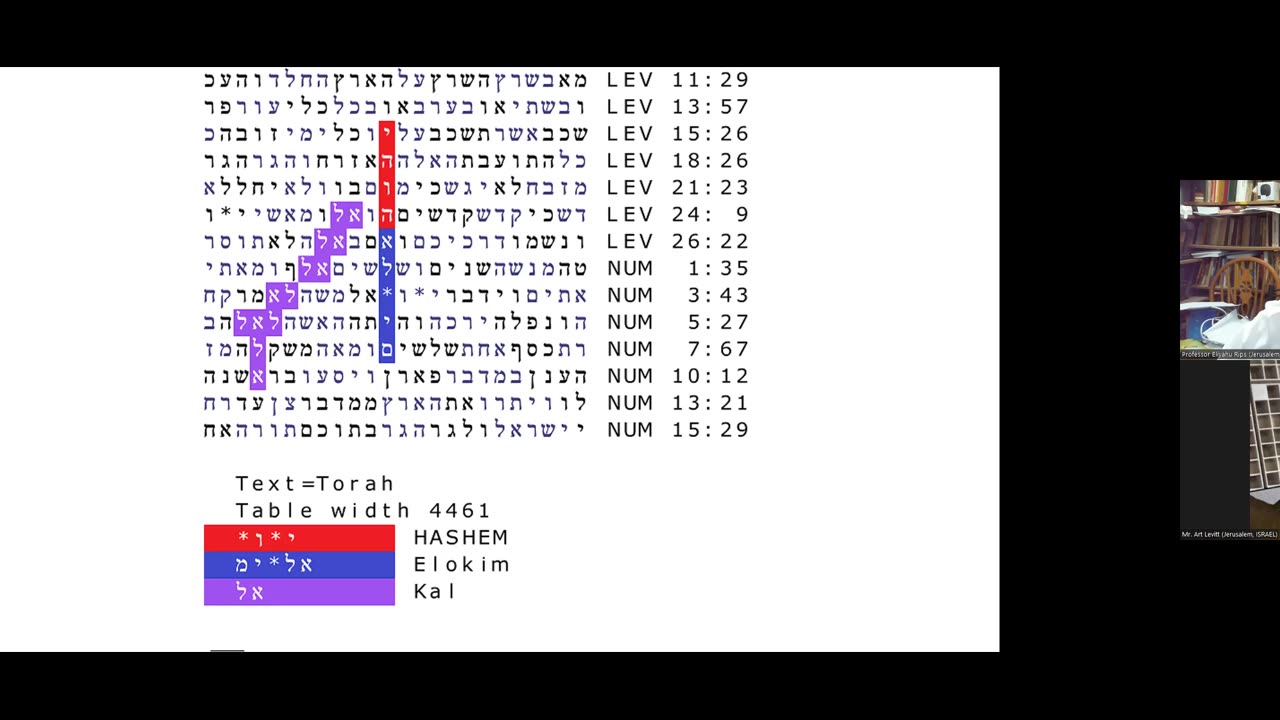 R&B Monthly Seminar: R&B Bible Codes Fellowship (Episode #13 -- Monday, July 24th, 2023). Chairman: Professor Eliyahu Rips (Jerusalem, ISRAEL). Panelist: Mr. Art Levitt (Jerusalem, ISRAEL)