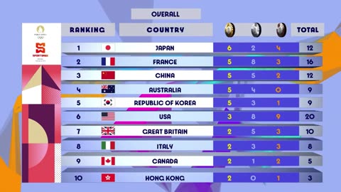 Olympic Games Paris 2024 | Medal Standings | After Day 3 | SportsMax