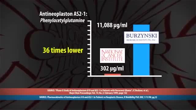 Burzynski cancer cure suppressed