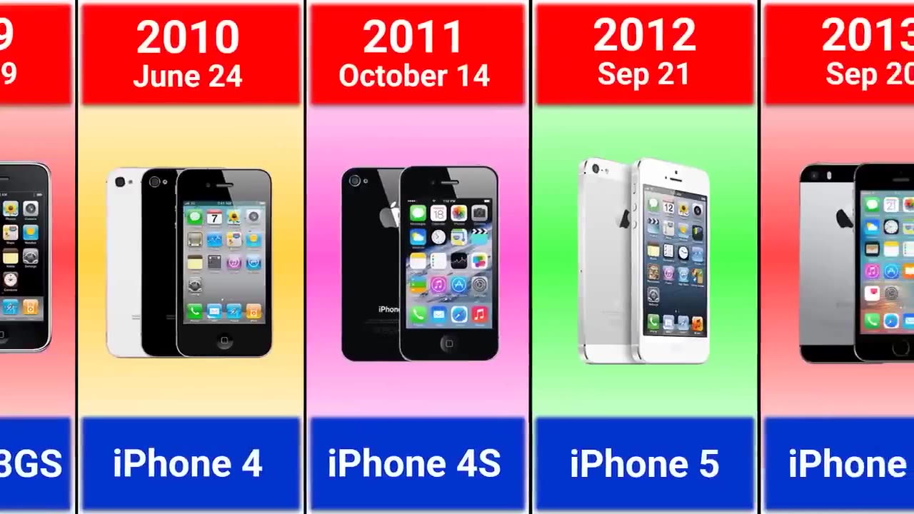 Evolution of iPhone