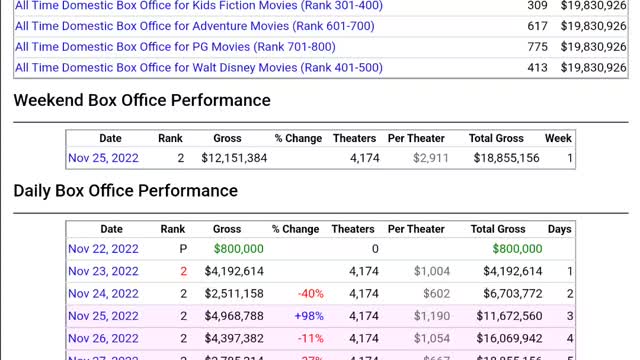 Strange world drops 84%
