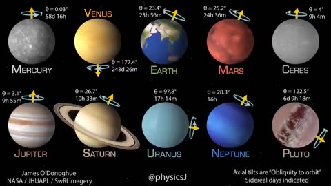 This is how planets of the solar system rotate..